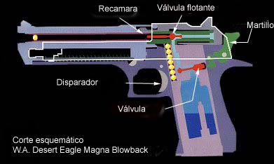 Tipos de armas de airsoft según el mecanismo – Blog